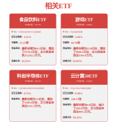 正在演讲期内收益